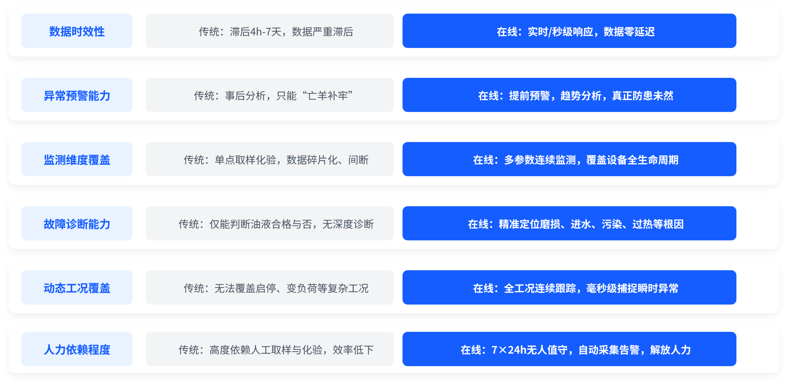 润滑油|润滑脂在线监测系统 全面对比分析