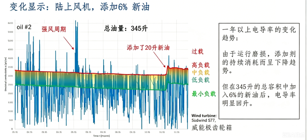 实际监测示例（齿轮箱油）