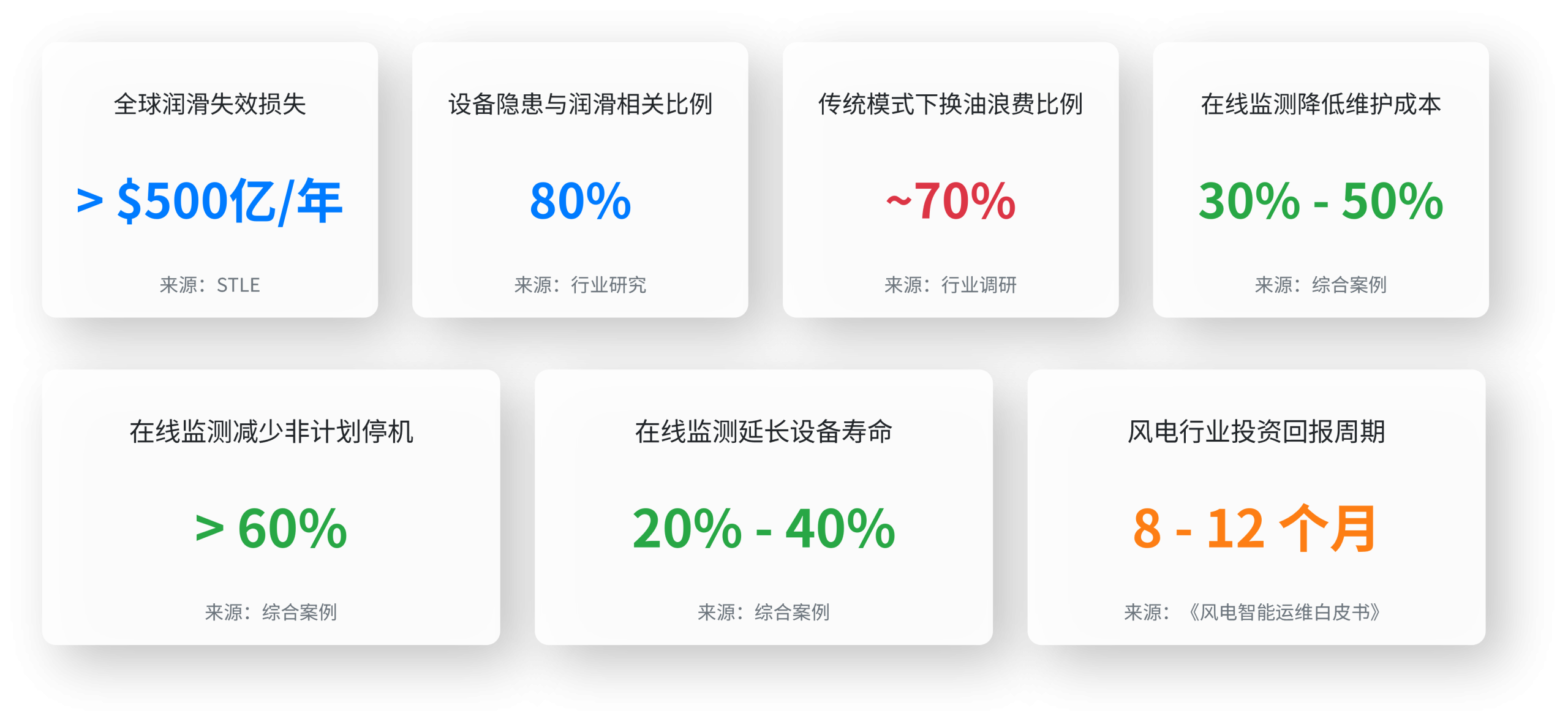 润滑油|润滑脂在线监测系统 核心数据汇总