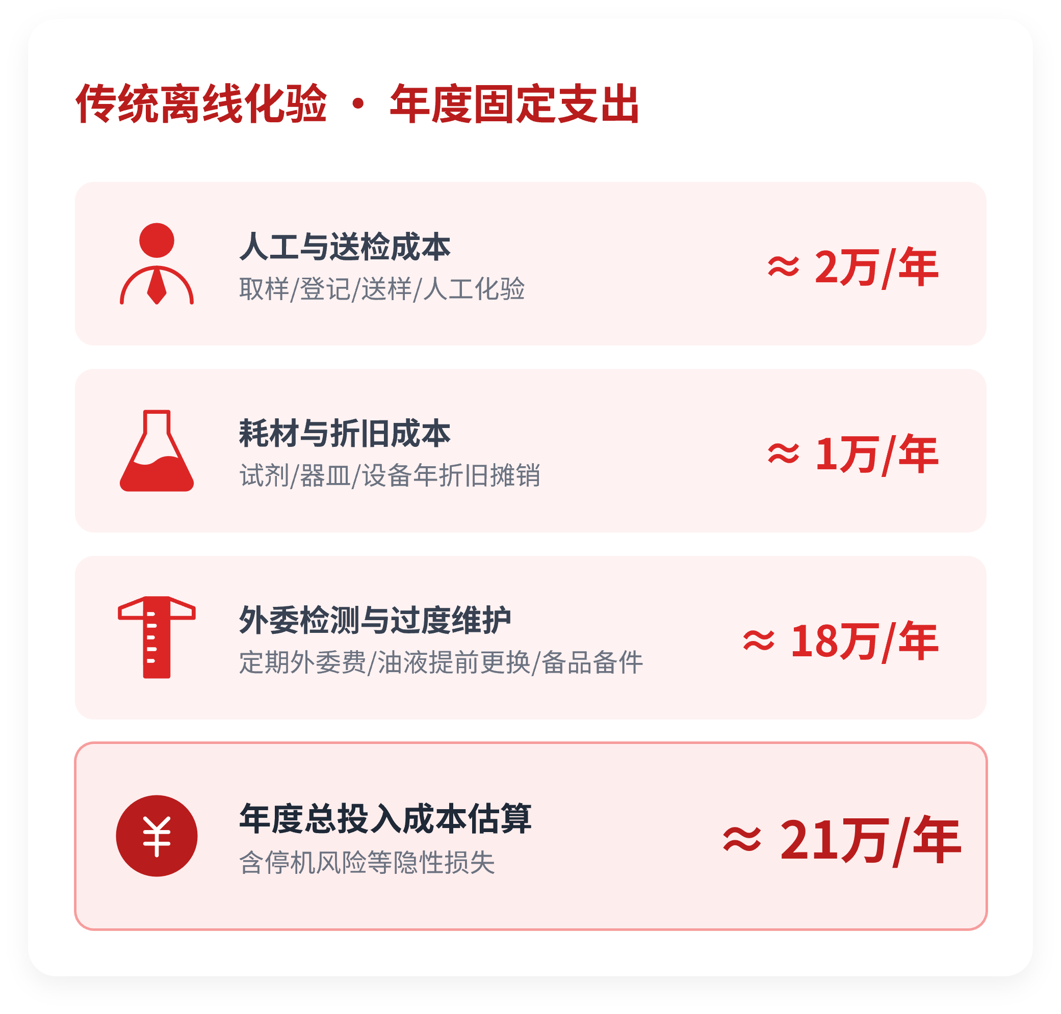 润滑油|润滑脂在线监测系统 传统离线化验 · 年度固定支出